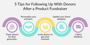 This image shows five tips for following up with donors after a product fundraiser, as outlined in the text below.