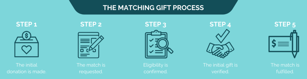 Matching gift letters in the matching gift process