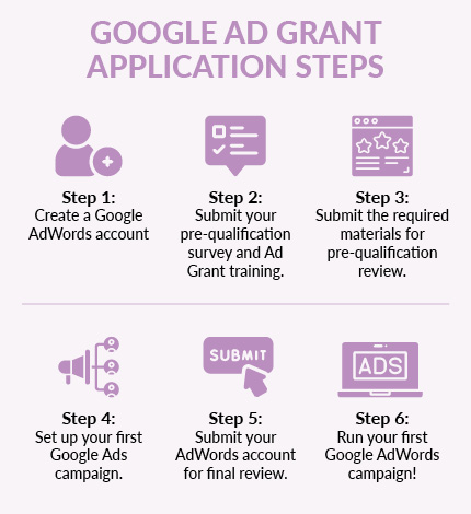 This graphic highlights the Google Ad Grant application steps.
