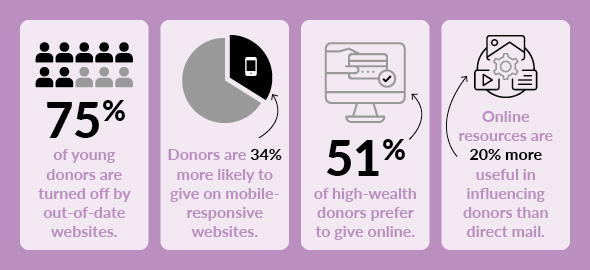 This graphic highlights important digital fundraising statistics.