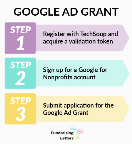 This graphic showcases the steps of applying for the Google Ad Grant.
