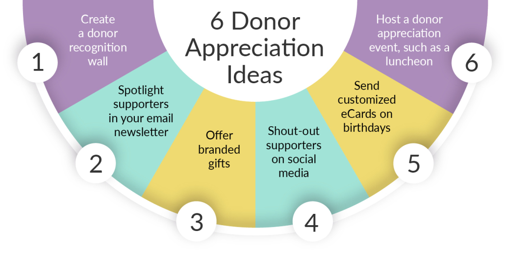 This chart depicts six ways that you can show appreciation to your donors, repeated below. 