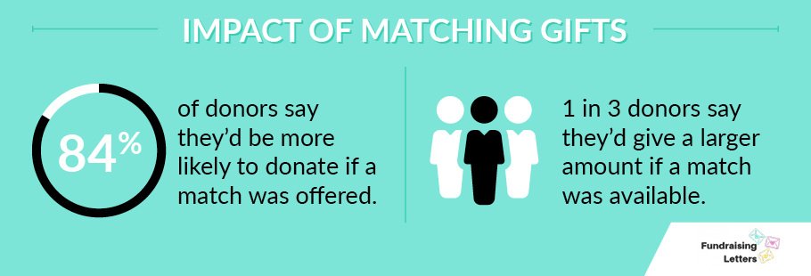 Matching gifts have a huge impact on donations.