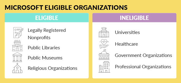 Here is a list of Microsoft's eligible and ineligible organizations for the ad grant. 