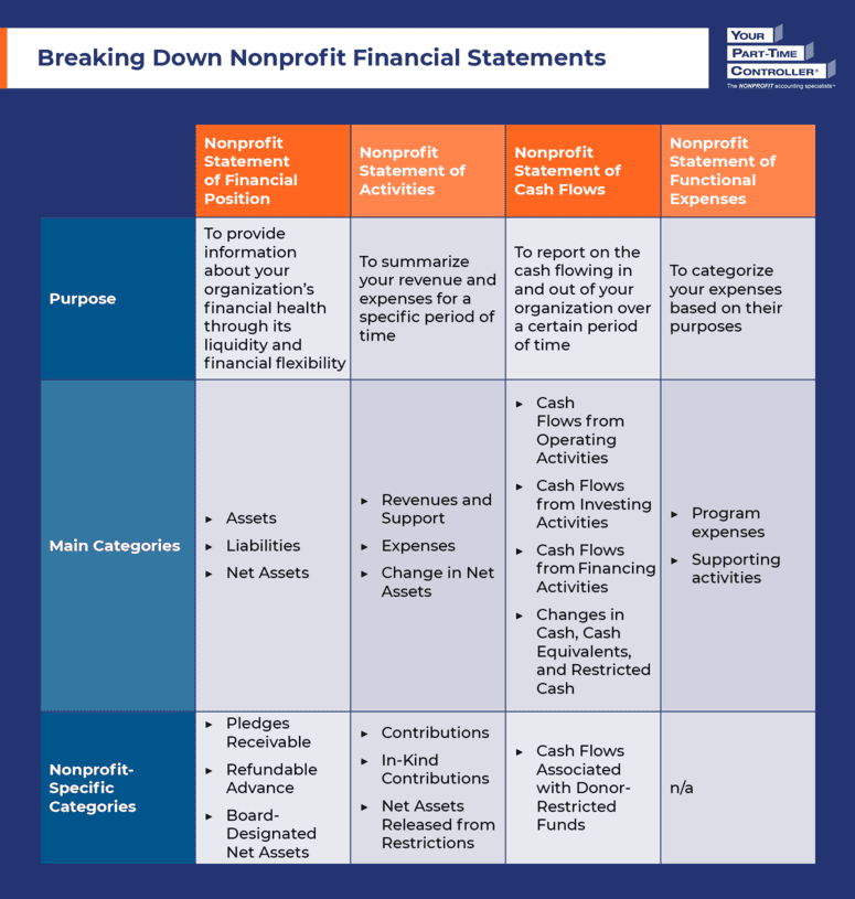Table showing the purpose, main categories, and nonprofit-specific categories of each nonprofit financial statement.