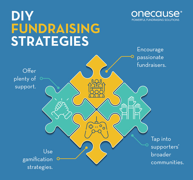 This image shows the four DIY fundraising strategies discussed in the text.