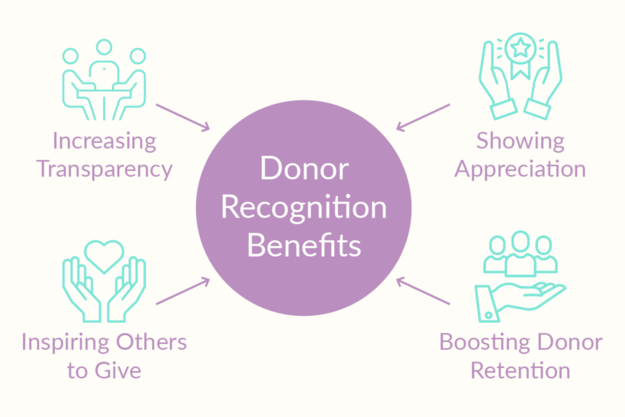 This mind map shows four donor recognition benefits: appreciation, retention, inspiring others, and increasing transparency.