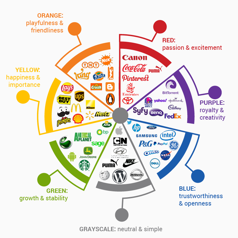 A color wheel with different well-known companies’ logos sorted by color. 