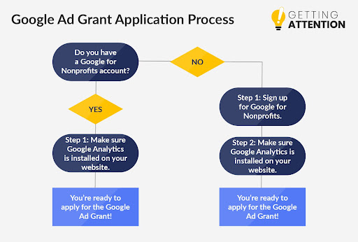 A flowchart that explains the Google Ad Grant application process (as explained below).